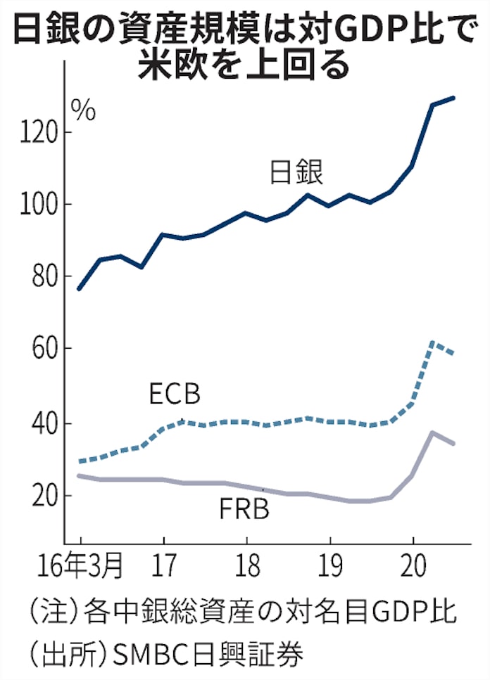 日銀資産 1年で129兆円増 経済下支えも資産バブル懸念 日本経済新聞