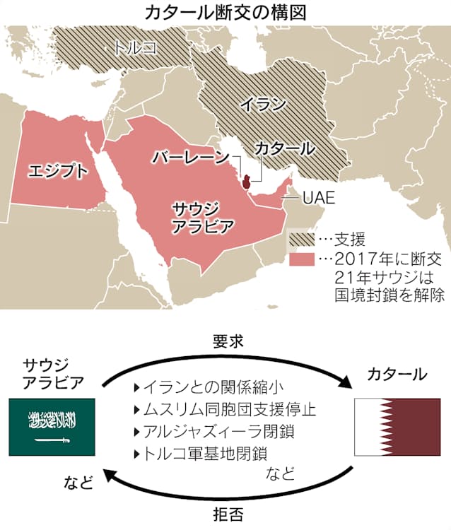 カタール封鎖 3年半ぶり緩和 米仲介も消えぬ相互不信 日本経済新聞