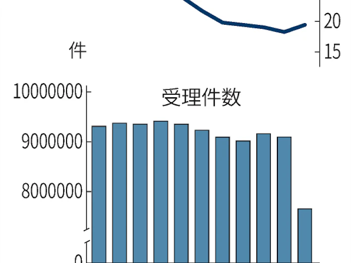 110番通報7 8 減 コロナが影響か 20年1 11月 日本経済新聞