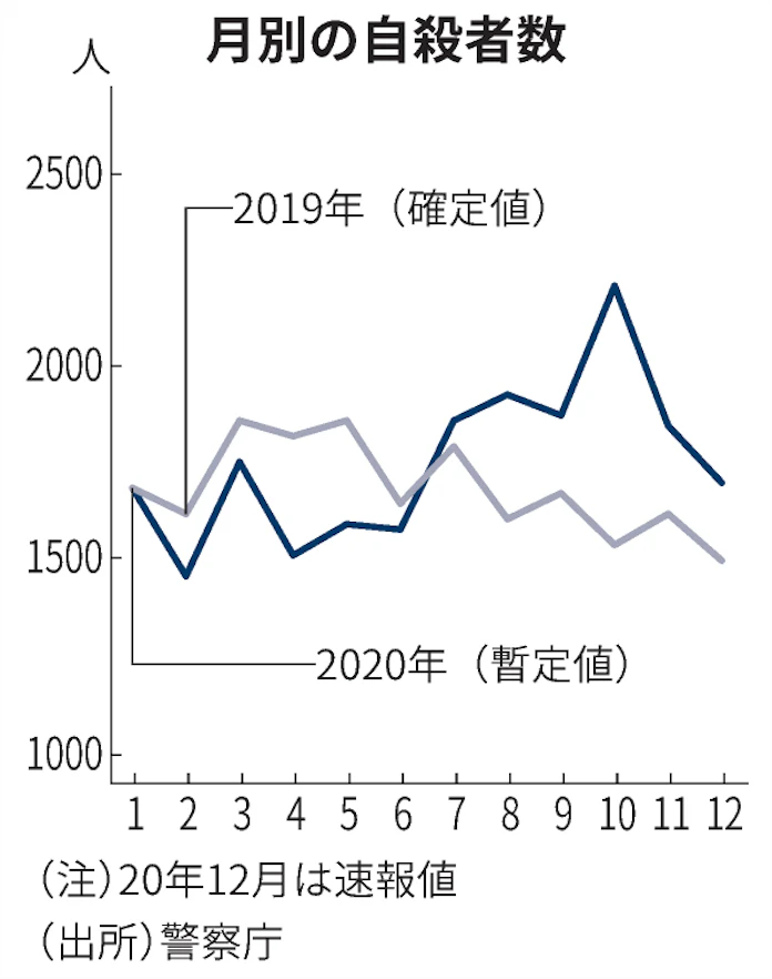 新型コロナ 20年の自殺者2万919人 11年ぶり増加 コロナ影響か 日本経済新聞