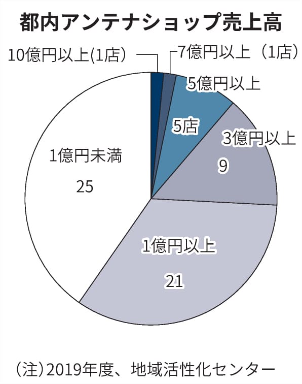 都内アンテナショップ 北海道が売上高トップ 19年度 日本経済新聞