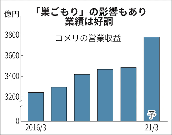 コメリの捧社長 住環境改善のニーズ捉え提案強化 日本経済新聞