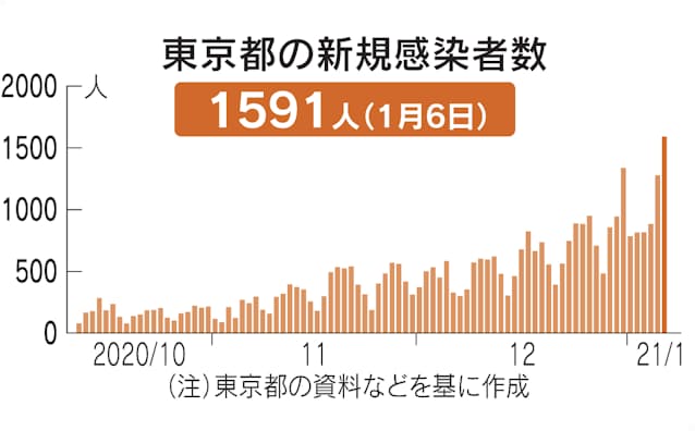 本日 東京 コロナ 者 数 ウイルス 感染