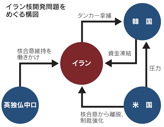 イラン 韓国に圧力 友好国の離反をけん制 日本経済新聞 イラン 韓国に圧力 友好国の離反をけん制 日本経済新聞