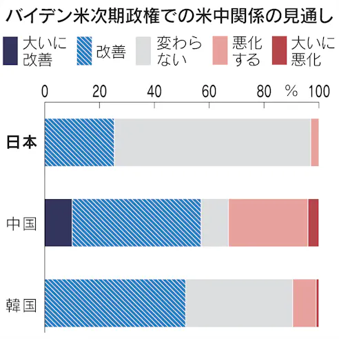 米中関係 改善する 中国57 日中韓経営者アンケート 日本経済新聞
