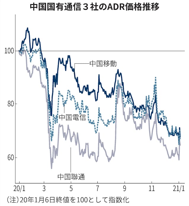 米政府 Ny証取 中国通信3社の上場廃止めぐり迷走 日本経済新聞