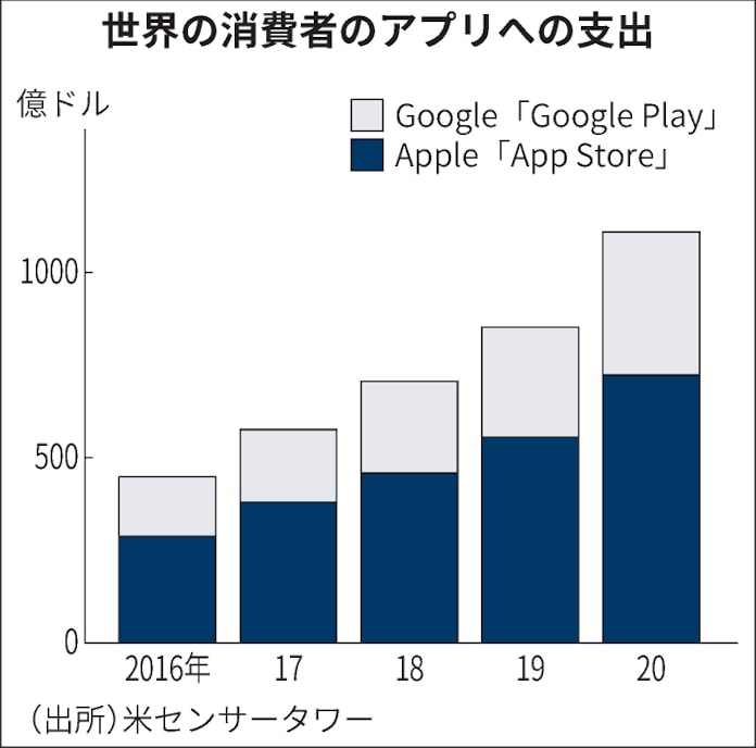 世界のアプリ支出が11兆円を突破 年は過去最高に 日本経済新聞