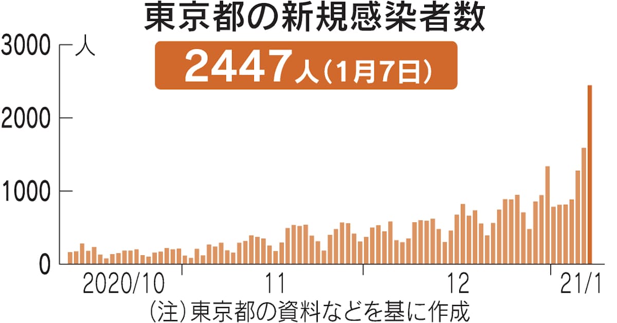 新型コロナ:東京都のコロナ感染、新たに2447人確認 過去最多を更新: 日本経済新聞