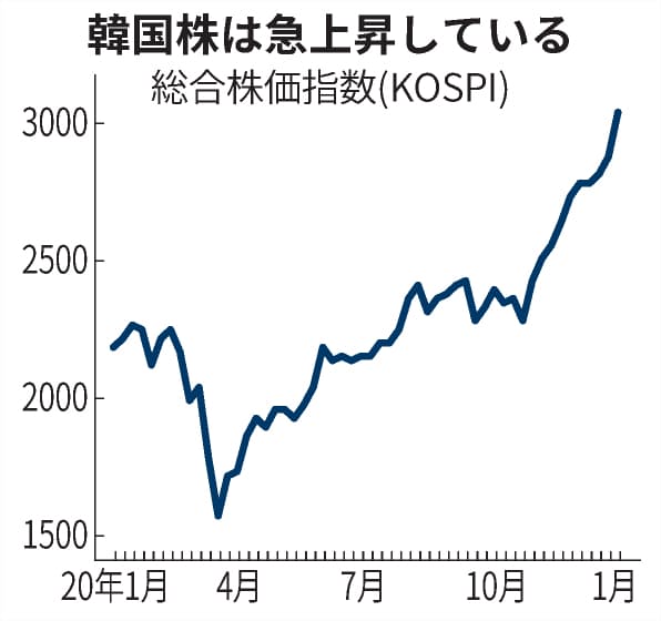 韓国株価指数 初の3000突破 個人マネーが流入 日本経済新聞 韓国株価指数 初の3000突破 個人マネーが流入 日本経済新聞