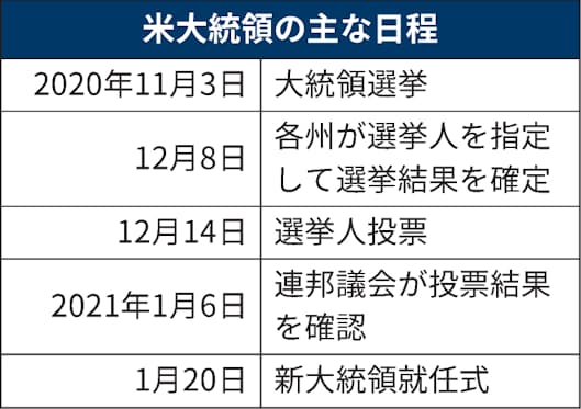 上下両院合同会議とは 米大統領選の結果を承認 日本経済新聞 上下両院合同会議とは 米大統領選の結果を承認 日本経済新聞