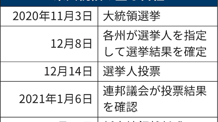 上下両院合同会議とは 米大統領選の結果を承認 日本経済新聞 上下両院合同会議とは 米大統領選の結果を承認 日本経済新聞