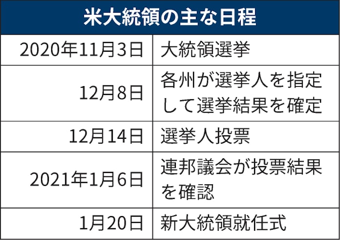 上下両院合同会議とは 米大統領選の結果を承認 日本経済新聞 上下両院合同会議とは 米大統領選の結果を承認 日本経済新聞