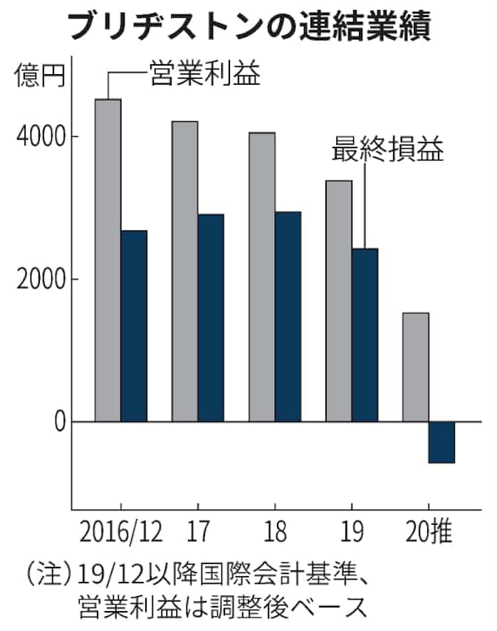 ブリヂストンの今期 約00億円の米会社売却益を計上 日本経済新聞