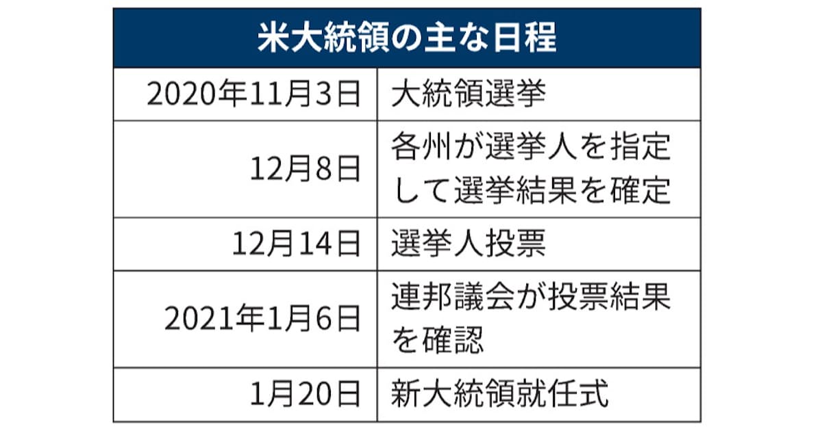 上下両院合同会議とは 米大統領選の結果を承認 日本経済新聞 上下両院合同会議とは 米大統領選の結果を承認 日本経済新聞