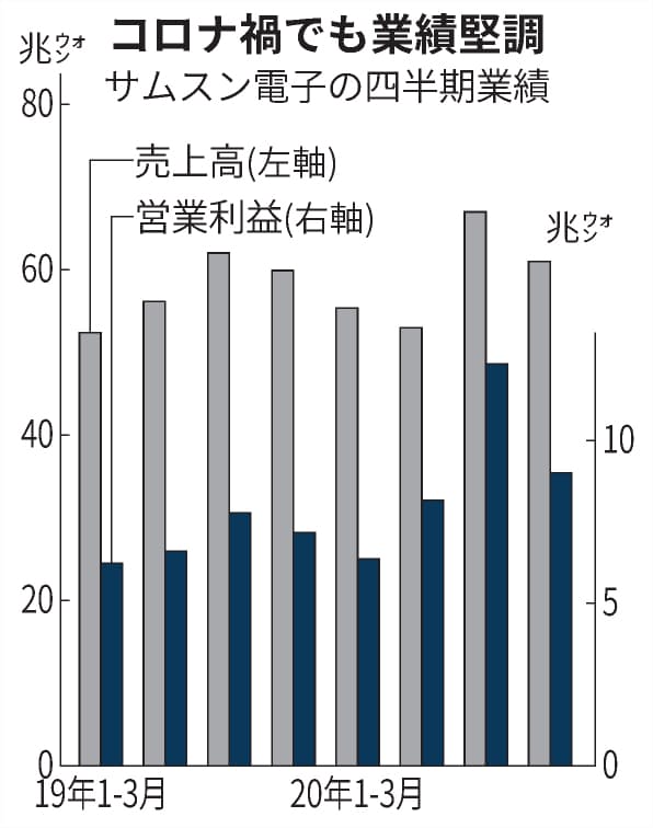 サムスン 20年の営業益29 増 コロナ禍も半導体けん引 日本経済新聞