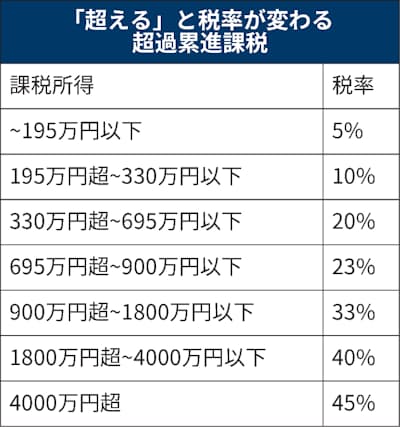 所得税 いくら払ってる コロナ増税 前に確認を 日本経済新聞 所得税 いくら払ってる コロナ増税 前に確認を 日本経済新聞