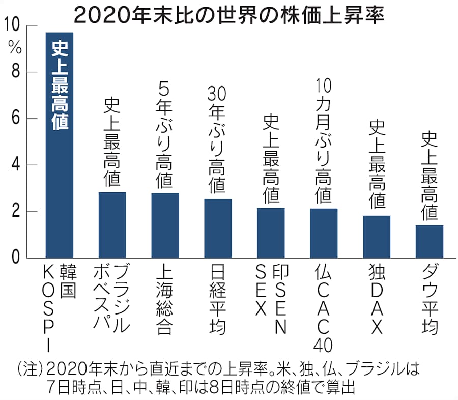 株 海外指数も軒並み高値更新 日経平均2万8000円台 日本経済新聞