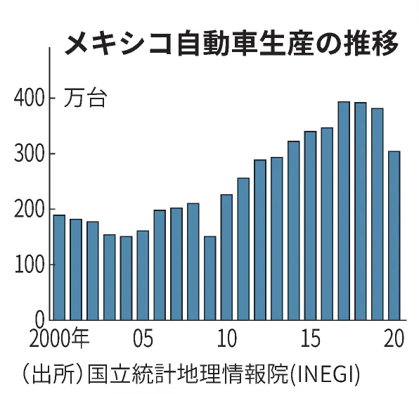 新型コロナ: メキシコ20年の車生産、20%減の304万台: 日本経済新聞