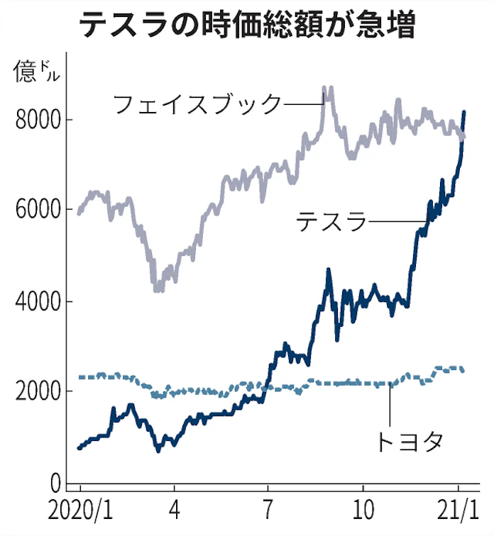 テスラ株が初の11連騰 時価総額はトヨタ1社分増加: 日本経済新聞