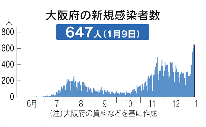 新型コロナ 大阪府 9日の新規感染647人 新型コロナ 日本経済新聞