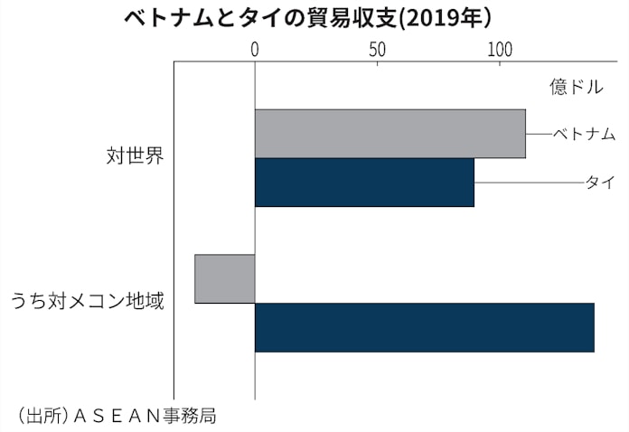 アジアの工場 主役交代 タイよりベトナムは本当か 日本経済新聞 アジアの工場 主役交代 タイよりベトナムは本当か 日本経済新聞