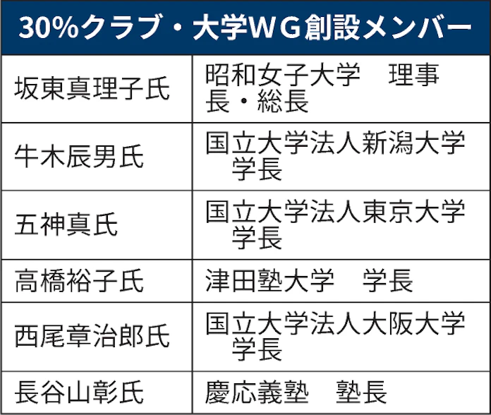 30 クラブ ジャパンが大学でも女性活躍を後押し 日本経済新聞