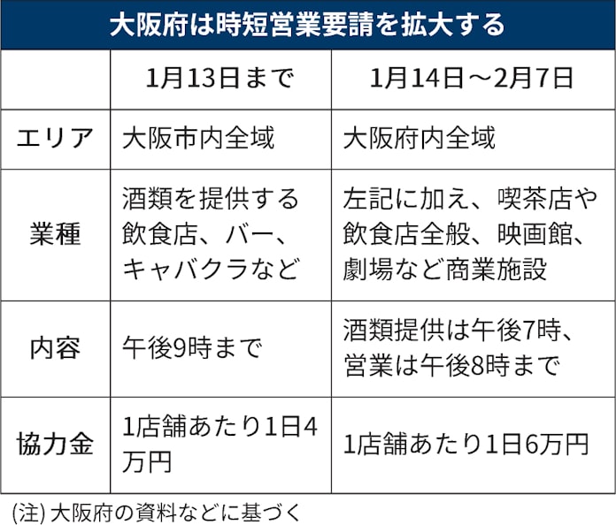 大阪 府 緊急 事態 宣言 協力 金 府 事態 協力 金 緊急 大阪 宣言