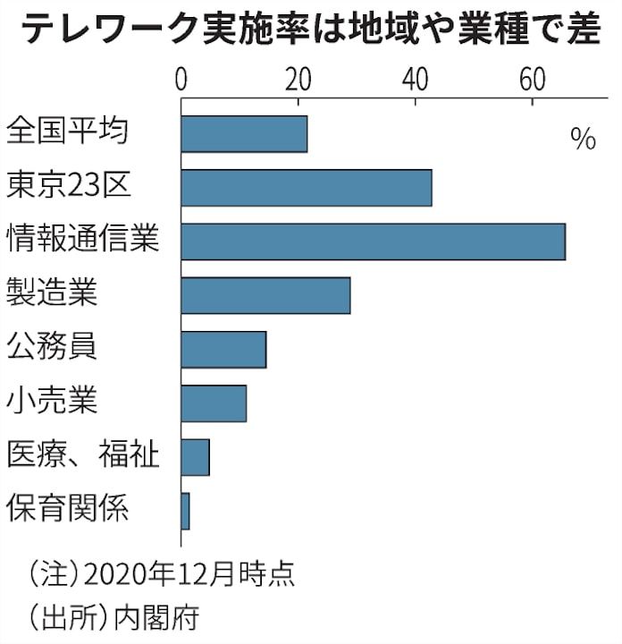 新型コロナ 在宅勤務とは コロナ感染対策で政府が推進 日本経済新聞 新型コロナ 在宅勤務とは コロナ感染対策で政府が推進 日本経済新聞