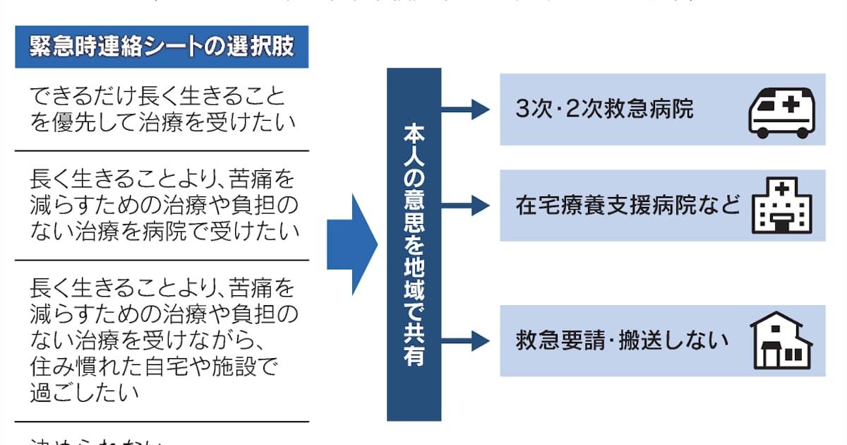 終末期の意思 地域で共有 望む最期を連携支援 日本経済新聞 終末期の意思 地域で共有 望む最期を連携支援 日本経済新聞