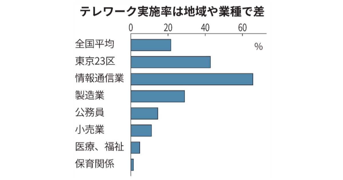 新型コロナ 在宅勤務とは コロナ感染対策で政府が推進 日本経済新聞 新型コロナ 在宅勤務とは コロナ感染対策で政府が推進 日本経済新聞