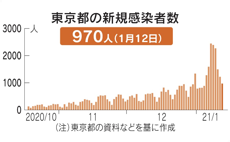 昨日 の 東京 コロナ 感染 者 数 東京 感染 コロナ 数 者 昨日 の
