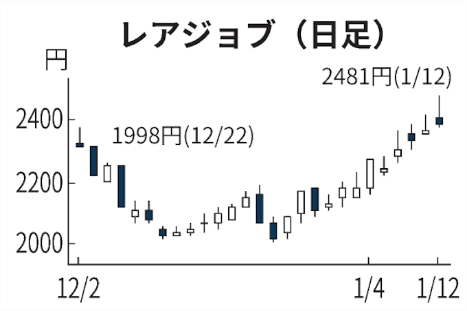 レアジョブ続伸 オンライン学習 緊急宣言で拡大期待 日本経済新聞