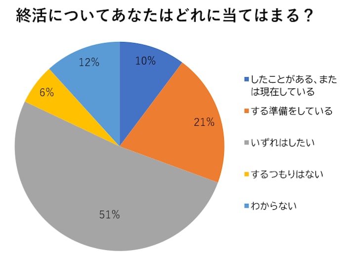 葬儀 遺影 墓 終活 で後悔しないために 日本経済新聞 葬儀 遺影 墓 終活 で後悔しないために 日本経済新聞