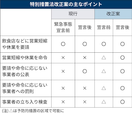 新型コロナ 時短命令や罰則 宣言前でも知事に権限 特措法改正案 日本経済新聞