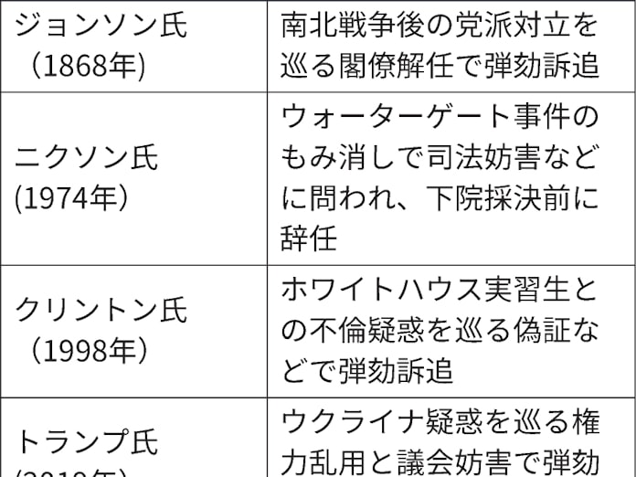 大統領の弾劾とは 米上院 裁判で罷免判断 日本経済新聞 大統領の弾劾とは 米上院 裁判で罷免判断 日本経済新聞