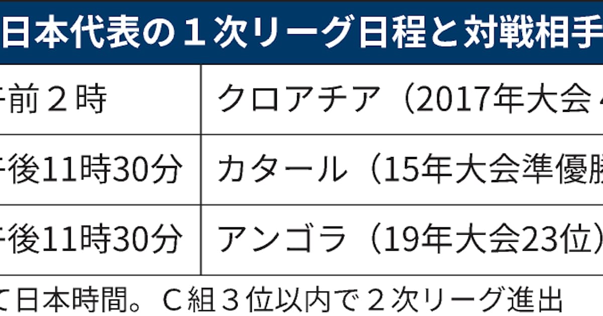 新型コロナ ハンドボール日本男子 五輪へ腕試し 世界選手権が開幕 日本経済新聞 新型コロナ ハンドボール日本男子 五輪へ腕試し 世界選手権が開幕 日本経済新聞