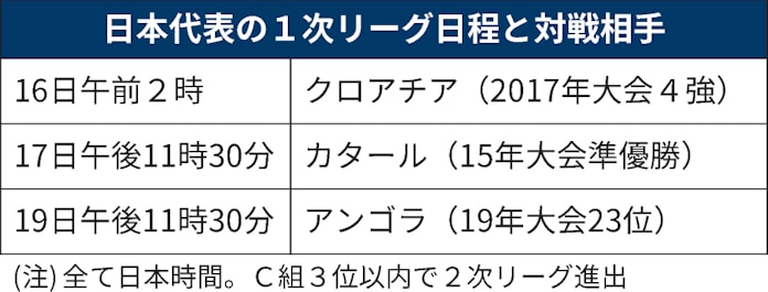 新型コロナ ハンドボール日本男子 五輪へ腕試し 世界選手権が開幕 日本経済新聞 新型コロナ ハンドボール日本男子 五輪へ腕試し 世界選手権が開幕 日本経済新聞
