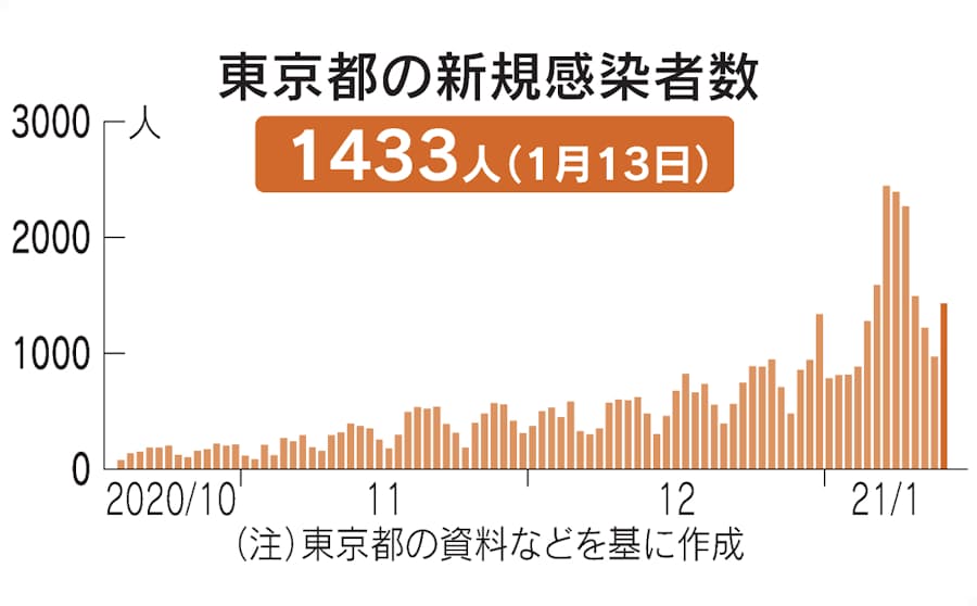 新型コロナ 東京都 新たに1433人感染 新型コロナ 日本経済新聞