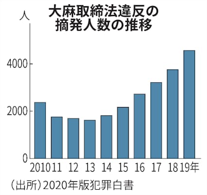 大麻 使用罪 の導入議論 若者へのまん延抑止へ 日本経済新聞 大麻 使用罪 の導入議論 若者へのまん延抑止へ 日本経済新聞