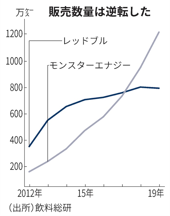 エナジードリンク レッドブル 最大51円値下げ 日本経済新聞 エナジードリンク レッドブル 最大51円値下げ 日本経済新聞