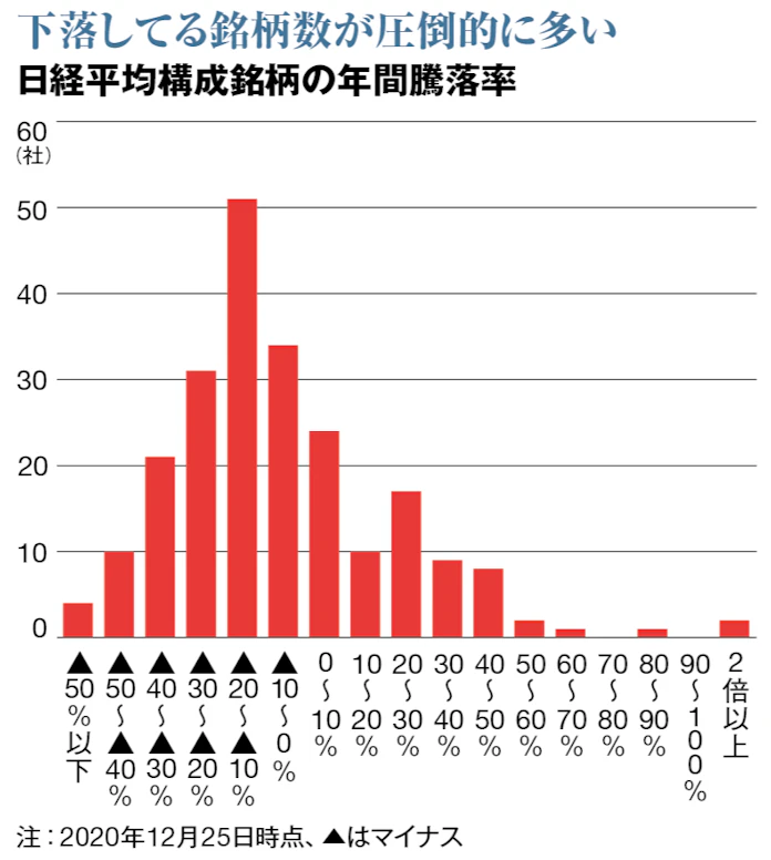 日本株 一極集中相場 の裏にあるもの 日本経済新聞