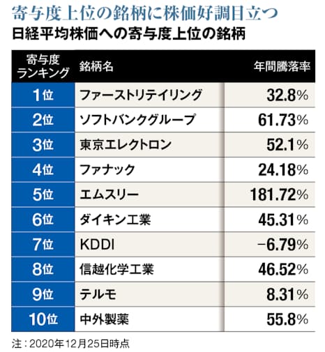 日本株 一極集中相場 の裏にあるもの 日本経済新聞