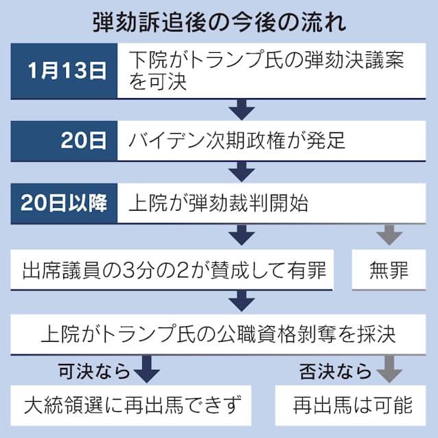 上院弾劾 新政権下で 大統領退任後の裁判に 日本経済新聞