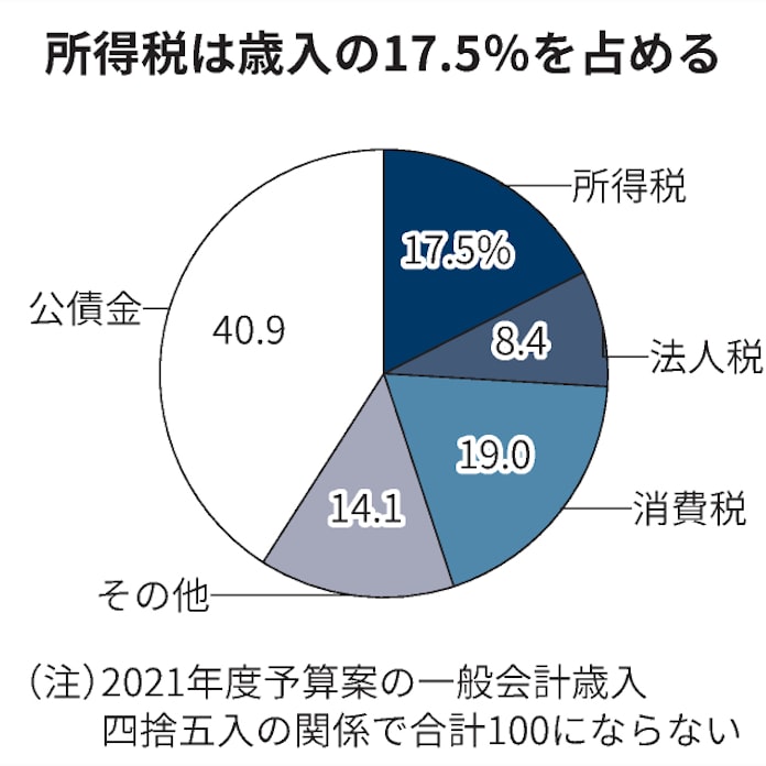 所得税とは 定額支給の経費は課税対象 日本経済新聞