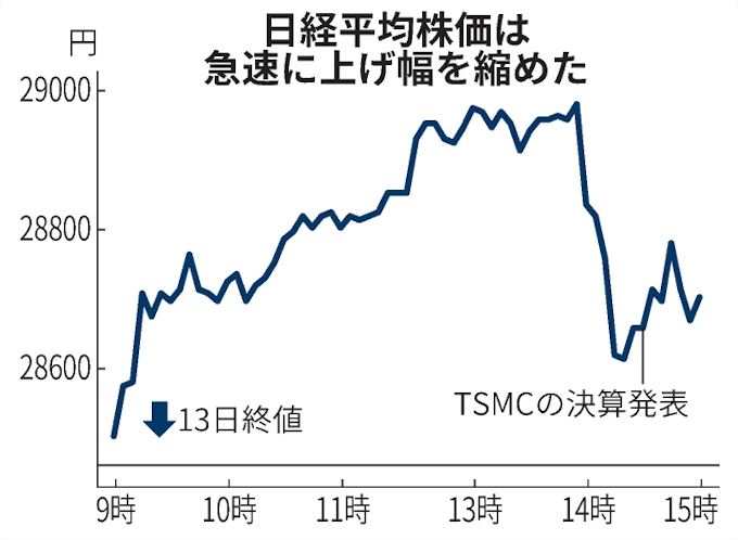 日本株 午後に急失速 Tsmc決算巡り半導体株に売り 日本経済新聞
