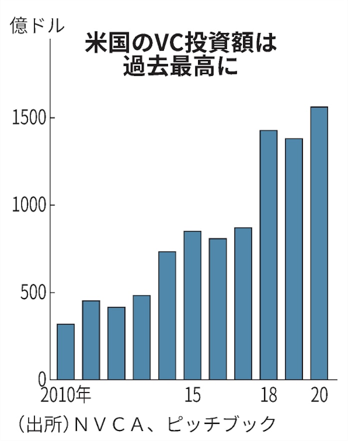 新型コロナ 次のzoom探せ 米vc投資 コロナでも最高16兆円 日本経済新聞