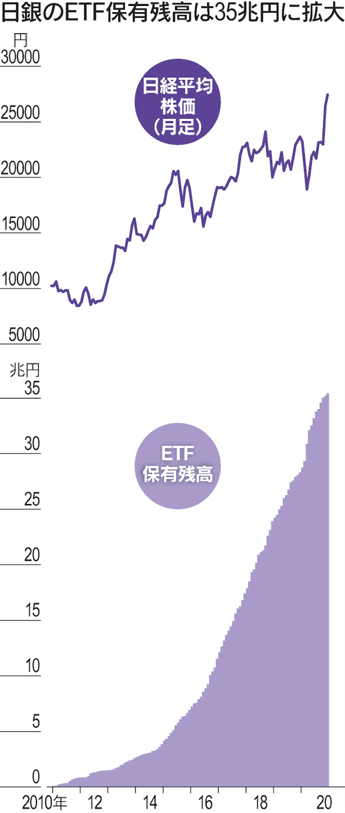 日銀etf 出口戦略を問う 日本経済新聞