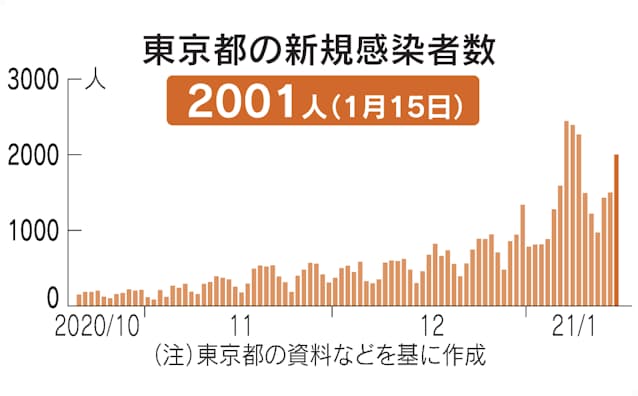 今日 の 感染 者 数 東京 速報