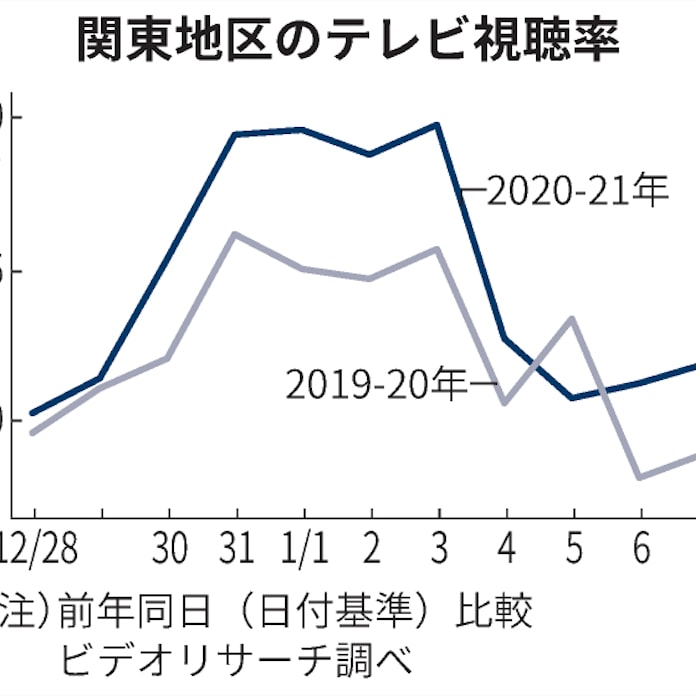 正月三が日のテレビ視聴率 過去10年で最高 民間調査 日本経済新聞 正月三が日のテレビ視聴率 過去10年で最高 民間調査 日本経済新聞