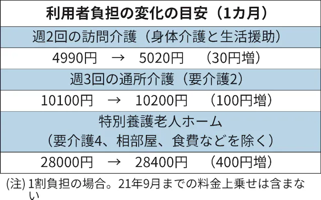 新型コロナ 介護報酬改定 全サービス基本料上げ 感染症対策を強化 日本経済新聞